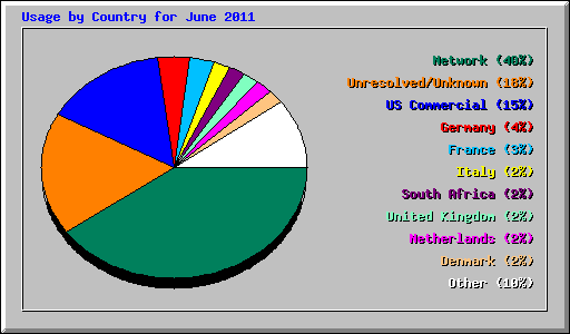 Usage by Country for June 2011