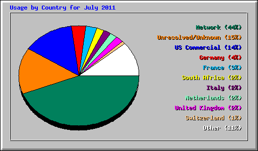 Usage by Country for July 2011