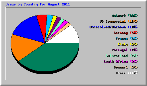 Usage by Country for August 2011