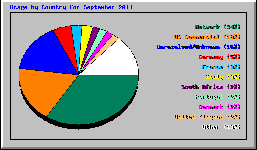 Usage by Country for September 2011