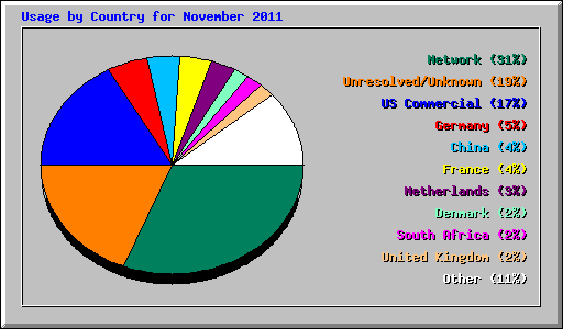 Usage by Country for November 2011