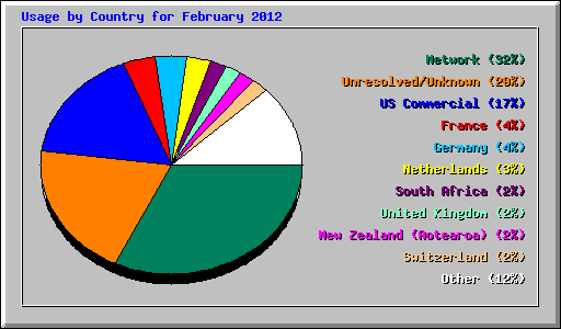 Usage by Country for February 2012