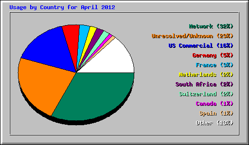 Usage by Country for April 2012