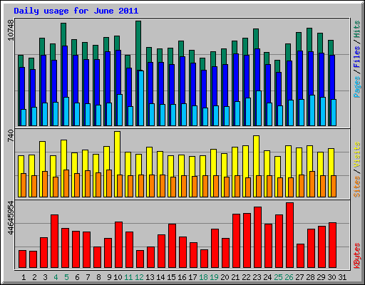 Daily usage for June 2011