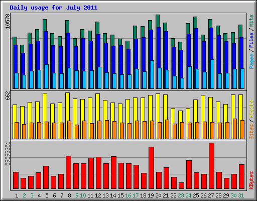 Daily usage for July 2011