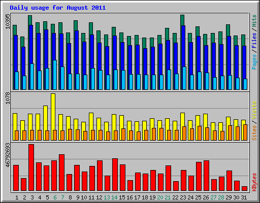 Daily usage for August 2011