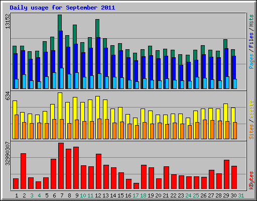 Daily usage for September 2011