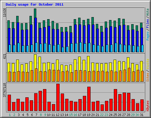 Daily usage for October 2011