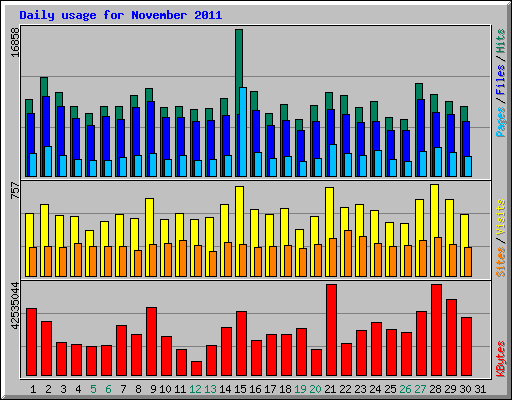 Daily usage for November 2011