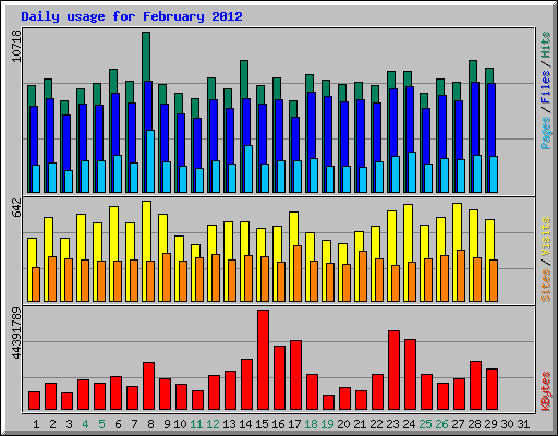 Daily usage for February 2012