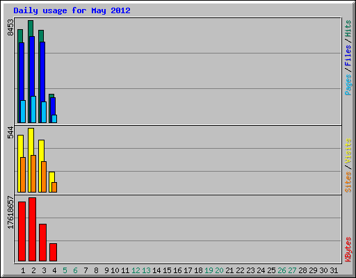 Daily usage for May 2012