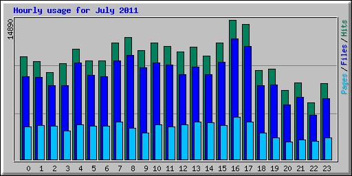 Hourly usage for July 2011