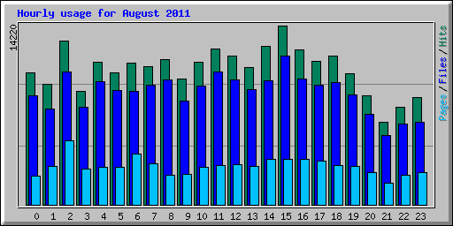Hourly usage for August 2011