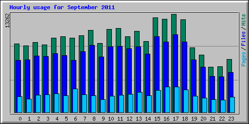 Hourly usage for September 2011