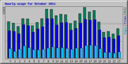 Hourly usage for October 2011