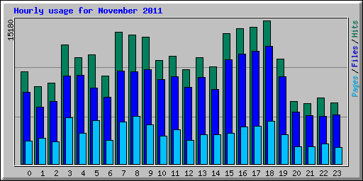 Hourly usage for November 2011