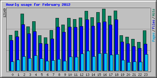 Hourly usage for February 2012