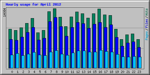 Hourly usage for April 2012