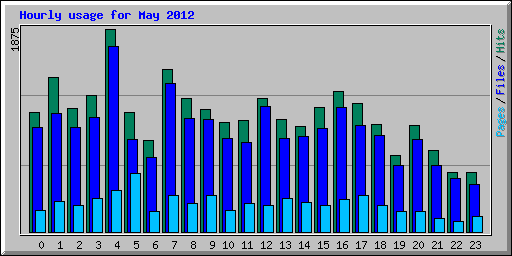 Hourly usage for May 2012
