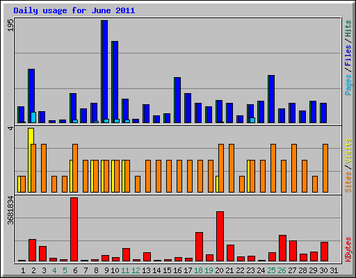 Daily usage for June 2011