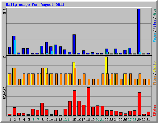 Daily usage for August 2011