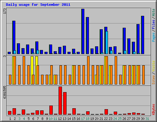 Daily usage for September 2011