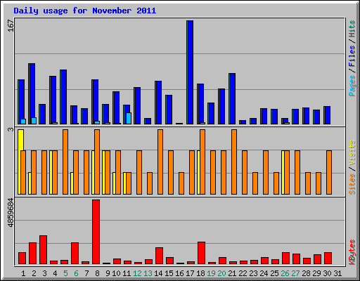 Daily usage for November 2011