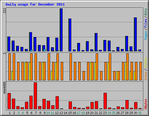 Daily usage for December 2011