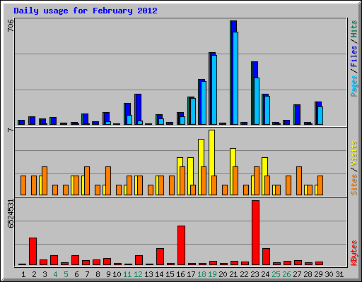 Daily usage for February 2012