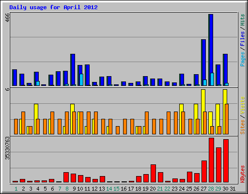 Daily usage for April 2012