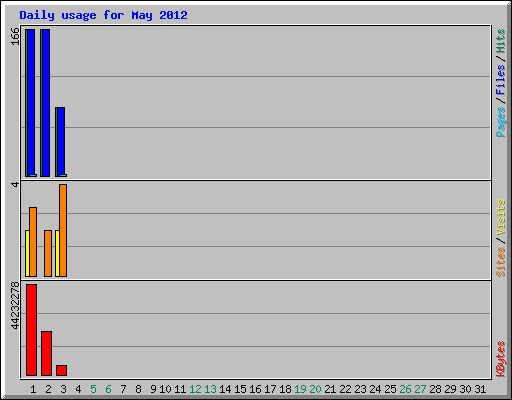 Daily usage for May 2012