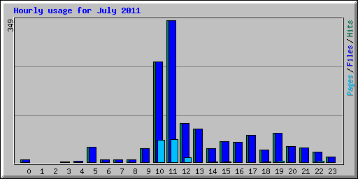 Hourly usage for July 2011