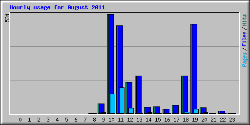 Hourly usage for August 2011