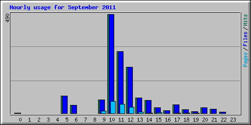 Hourly usage for September 2011