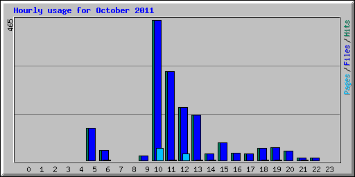 Hourly usage for October 2011