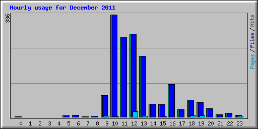 Hourly usage for December 2011