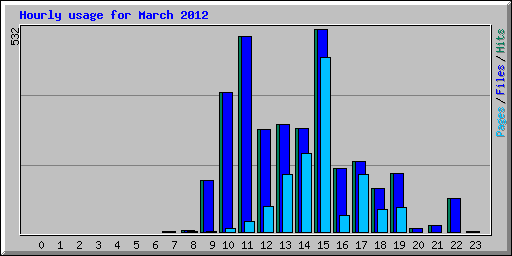 Hourly usage for March 2012
