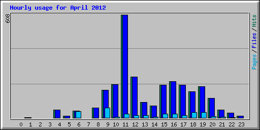 Hourly usage for April 2012