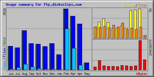 Usage summary for ftp.dicksclips.com